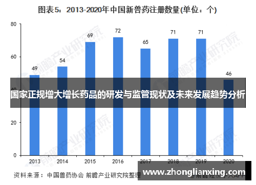国家正规增大增长药品的研发与监管现状及未来发展趋势分析